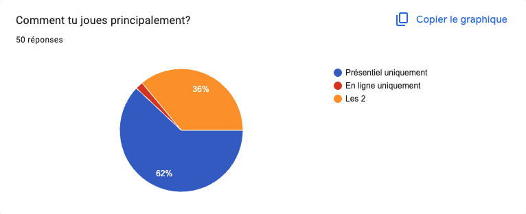 Comparaison JDR en ligne vs présentiel pour trouver un groupe JDR près de chez soi