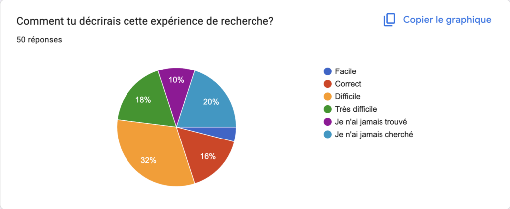 Graphique des difficultés pour trouver un groupe JDR près de chez soi
