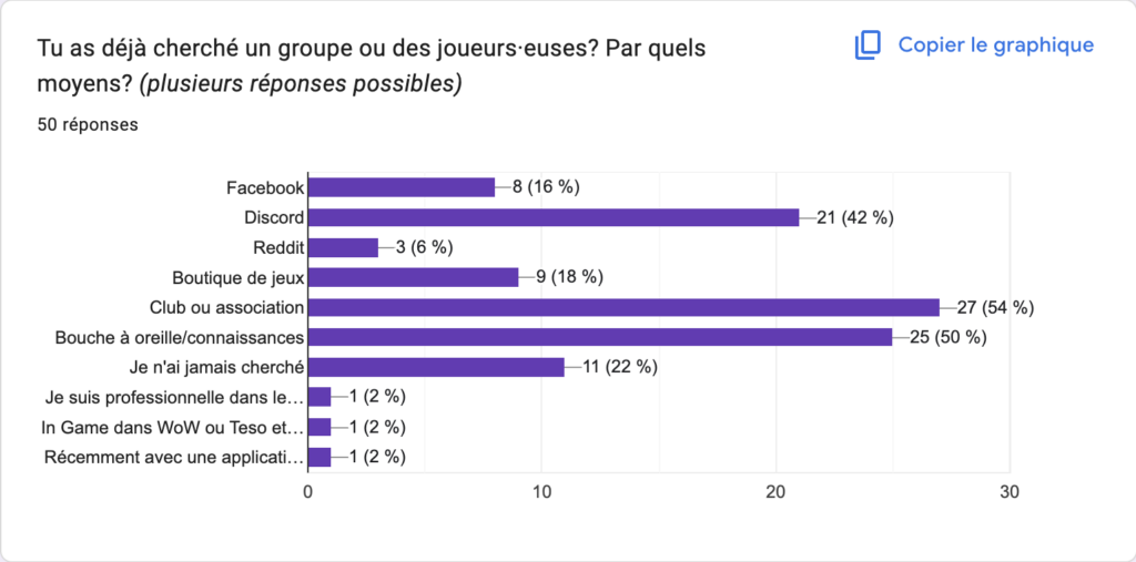 Méthodes utilisées pour trouver un groupe JDR près de chez soi