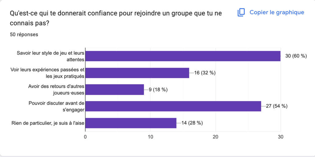 Préférences des joueurs pour rejoindre un groupe JDR près de chez soi